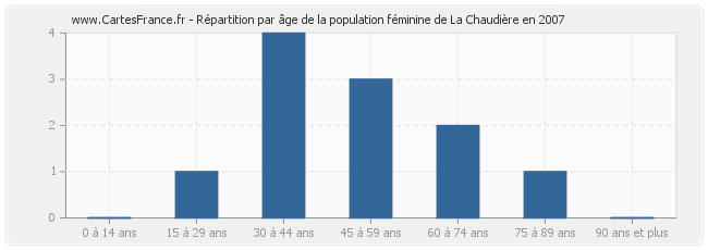 Répartition par âge de la population féminine de La Chaudière en 2007